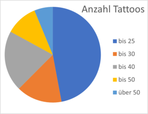 Trends im Tattoo&Piercing Business 8